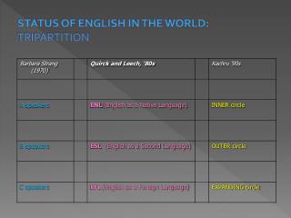 STATUS OF ENGLISH IN THE WORLD: TRIPARTITION