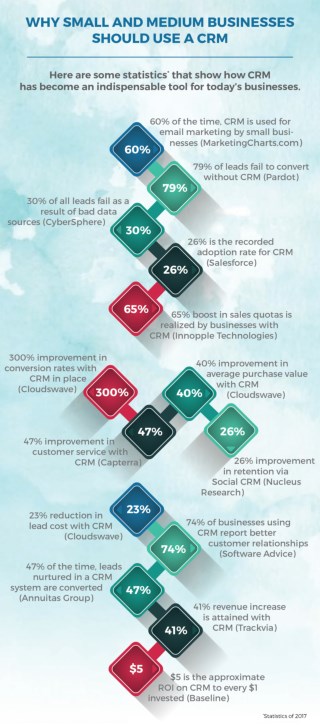 Key CRM Benefits Statistics