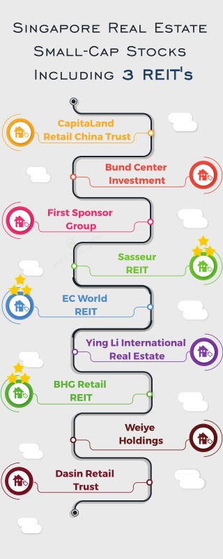Singapore Real Estate Small-Cap Stocks Including 3 REIT's