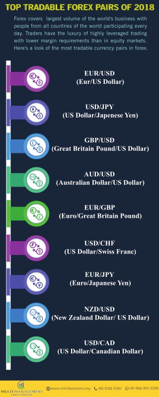 Top Tradable Forex pairs 2018