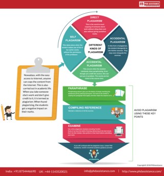 Types of plagiarism and how to avoid it ? - PhD Assistance