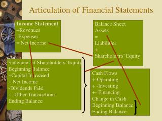Articulation of Financial Statements
