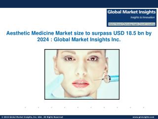 Aesthetic Medicine Market Update, Analysis and Forecast Report