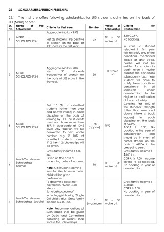 Thapar Institute Of Engineering And Technology - SCHOLARSHIPS and TUITION FREESHIPS