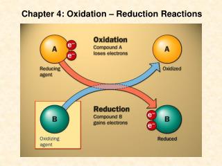 Chapter 4: Oxidation – Reduction Reactions