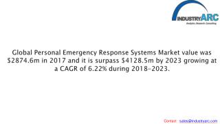 Global Personal Emergency Response Systems Market is growing at an estimated rate of more than 6.22% during 2018 to 2023