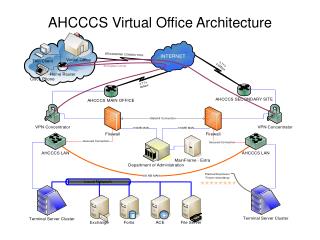 AHCCCS Virtual Office Architecture