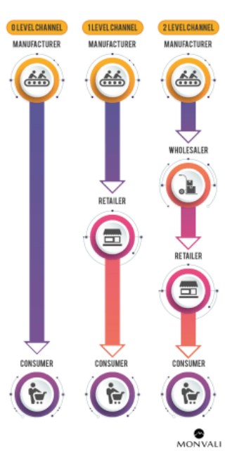 Channels of Distribution Infographic