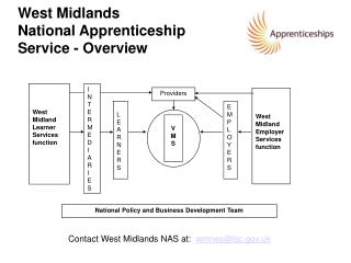 West Midlands National Apprenticeship Service - Overview