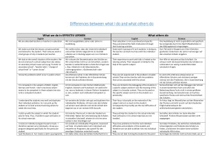 Differences Between What I Do and What others Do