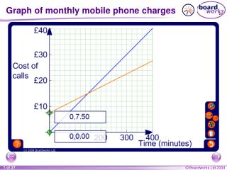 Graph of monthly mobile phone charges