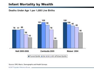 Infant Mortality by Wealth