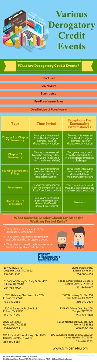 Various Derogatory Credit Events