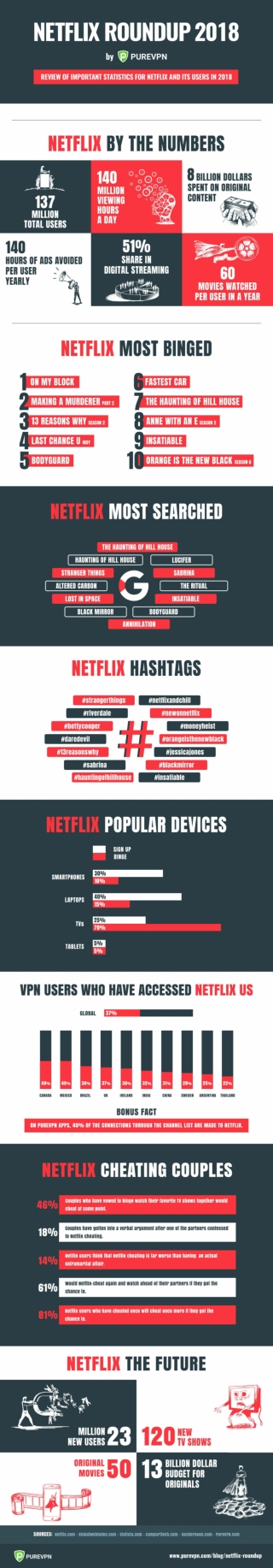 Netflix Roundup 2018 by PureVPN