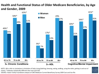 Health and Functional Status of Older Medicare Beneficiaries, by Age and Gender, 2009