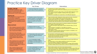 Practice Key Driver Diagram