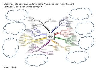 Meanings (add your own understanding / words to each major branch)