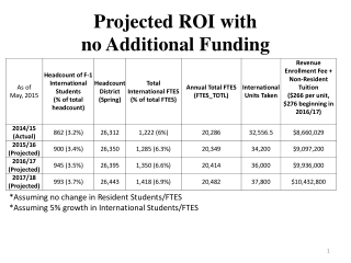 Projected ROI with no A dditional Funding