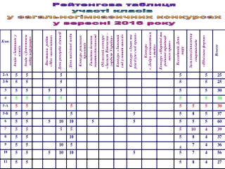 Рейтингова таблиця участі класів у загальногімназичних конкурсах у жовтні 2016 року