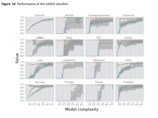 Figure S2 . Performance of the LASSO classifier.