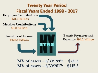 Twenty Year Period Fiscal Years Ended 1998 - 2017