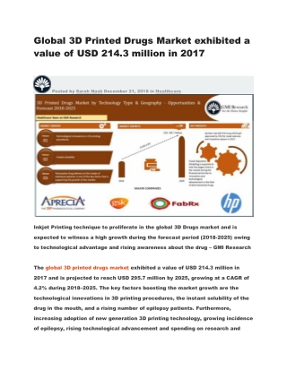 Global 3D Printed Drugs Market exhibited a value of USD 214.3 million in 2017