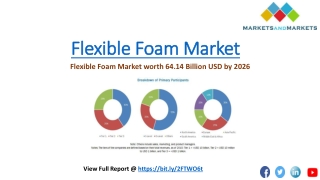 Transportation is the fastest growing application segment in the flexible foam market