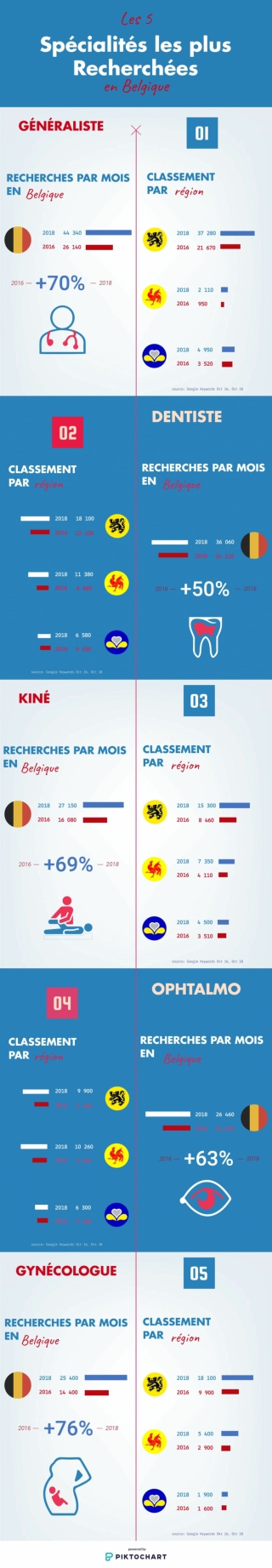 Les 5 spécialités médicales et paramédicales les plus recherchées sur Internet en Belgique