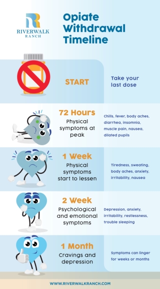 Opiate Withdrawal Timeline