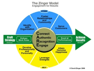 Zinger Employee Engagement Model