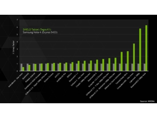 SHIELD Tablet vs. Samsung Galaxy 4 Benchmarks