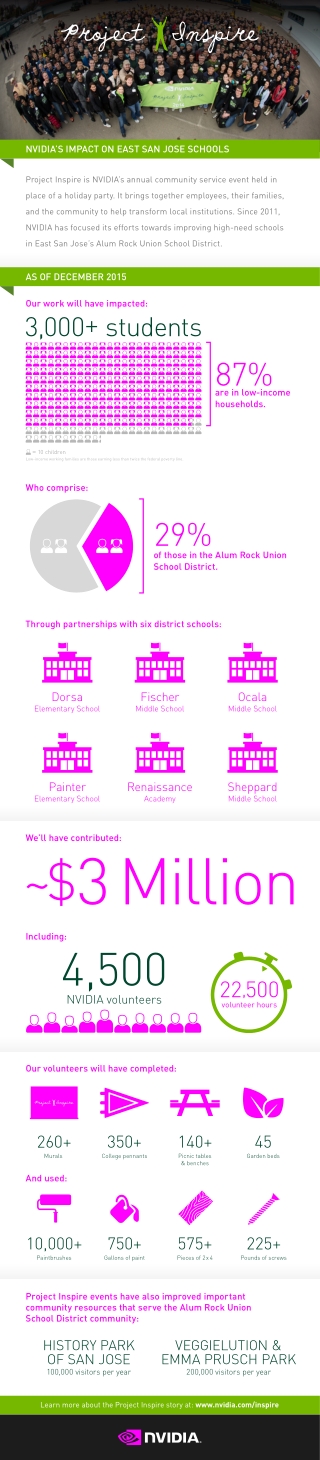 Project inspire Impact Infographic