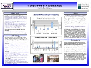 Comparisons of Nutrient Levels