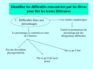 Identifier les difficultés rencontrées par les élèves pour lire les textes littéraires