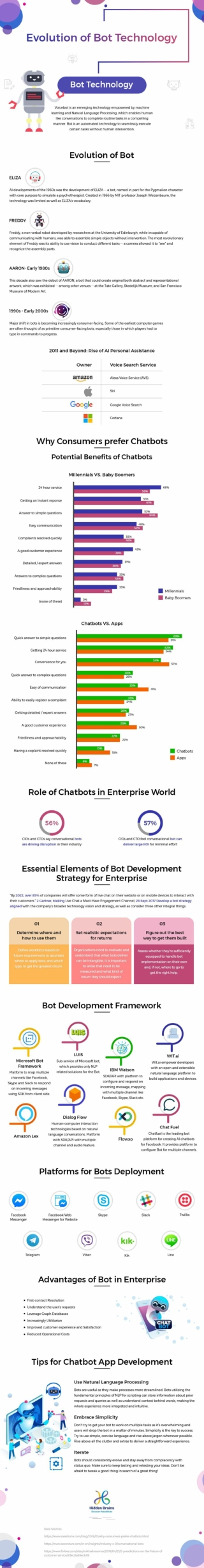 Evolution of Bot Technology