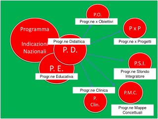 Programma Indicazioni Nazionali