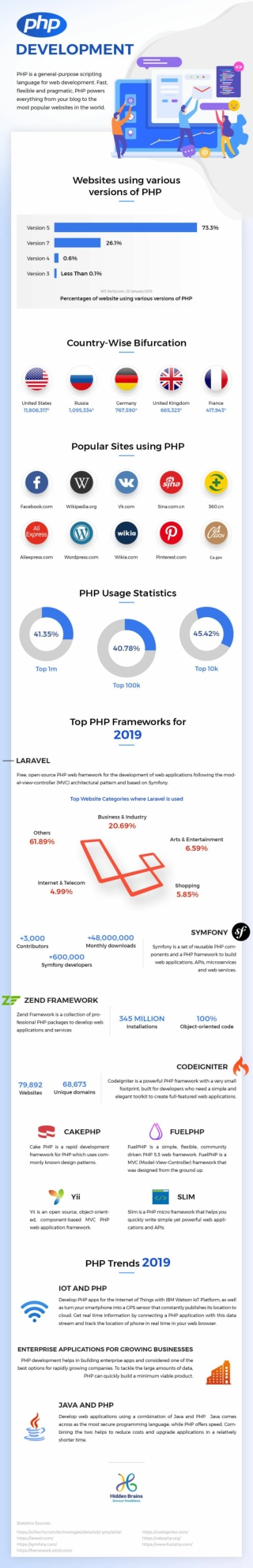 PHP Development Trends & Frameworks