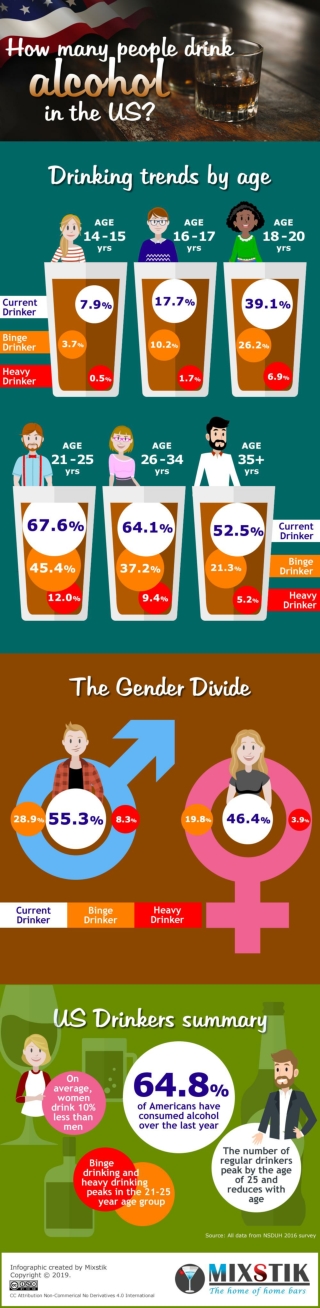 How many people drink alcohol in the US