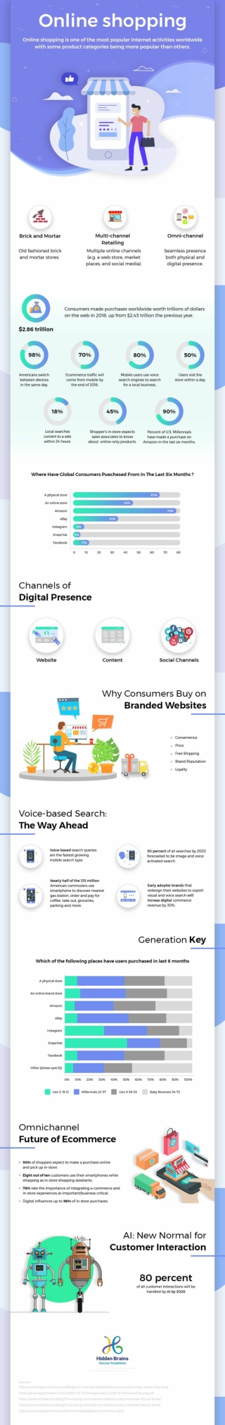 Omnichannel the Future of Ecommerce
