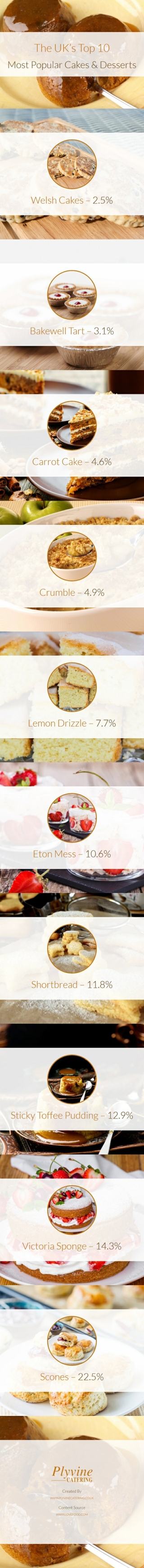 The UK’s Most Popular Cakes & Desserts