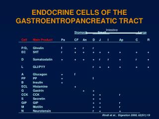 ENDOCRINE CELLS OF THE GASTROENTROPANCREATIC TRACT