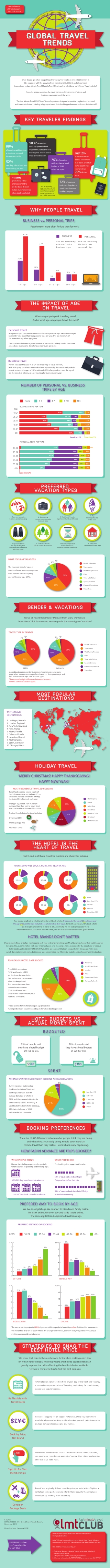 Global Travel Trends Infographic