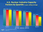 U.S. Nuclear Industry Capacity Factors by Quartile 3-year rolling average