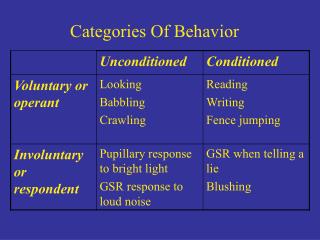 Categories Of Behavior