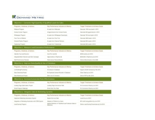 Lead Generation Objectives Scorecard