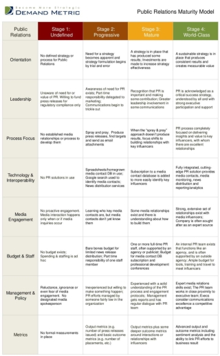 Public Relations Maturity Model