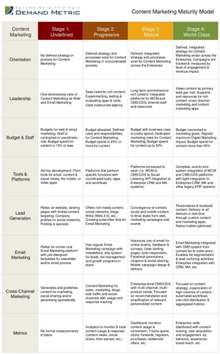Content Marketing Maturity Model