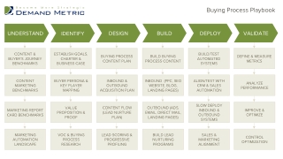 Buying Process Playbook