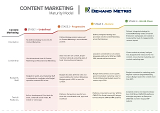 Content Marketing Maturity Model