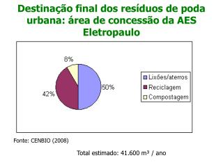 Destinação final dos resíduos de poda urbana: área de concessão da AES Eletropaulo